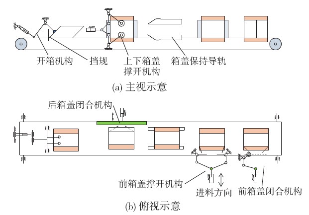 全自動(dòng)裝箱生產(chǎn)線開箱裝箱封箱裝置的總體布局示意圖